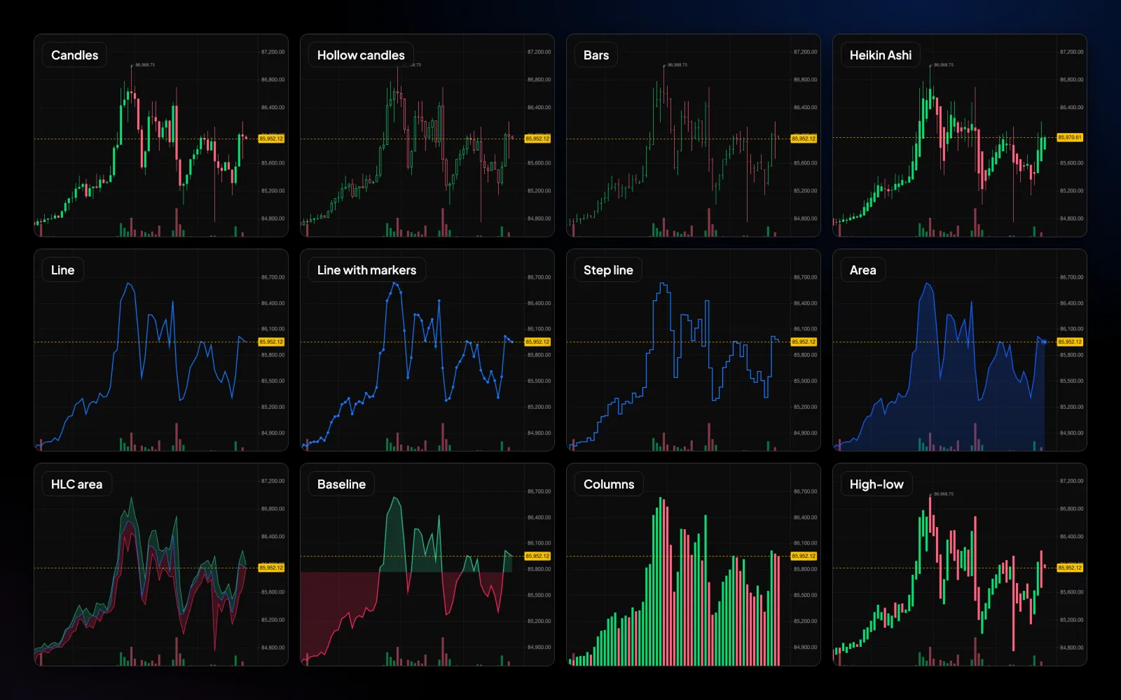 Twelve live charts of the same BTC/USDT market, each set to a different chart type: candles, bars, Heikin Ashi, lines, areas, baseline and columns.